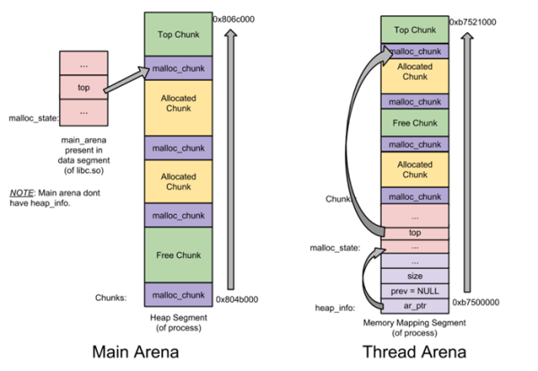 heap segment
